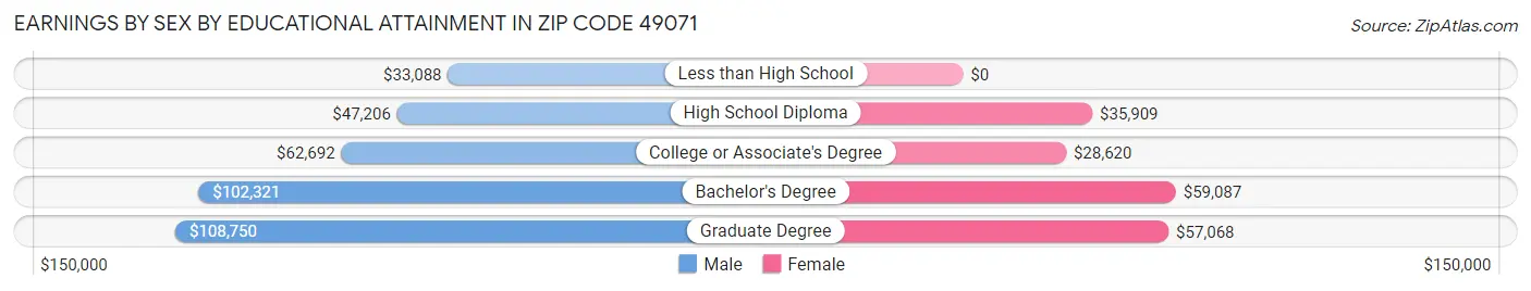 Earnings by Sex by Educational Attainment in Zip Code 49071