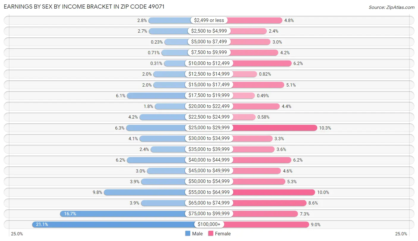 Earnings by Sex by Income Bracket in Zip Code 49071