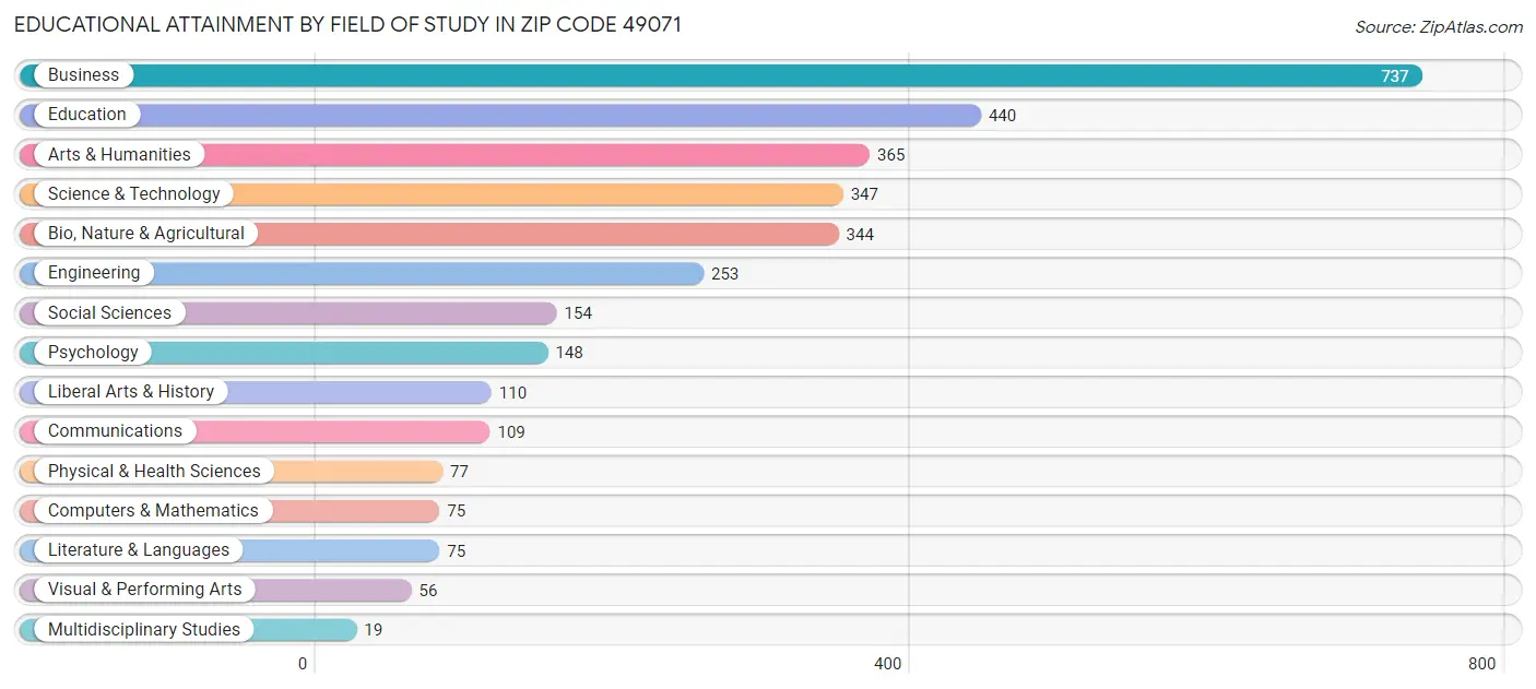 Educational Attainment by Field of Study in Zip Code 49071