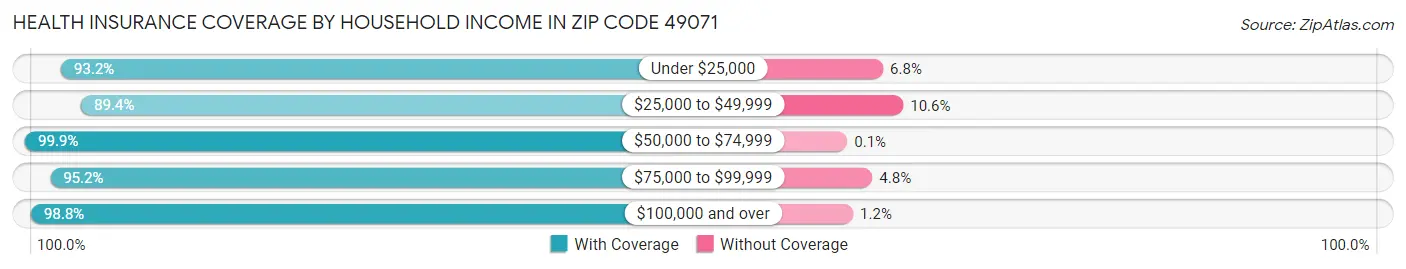 Health Insurance Coverage by Household Income in Zip Code 49071