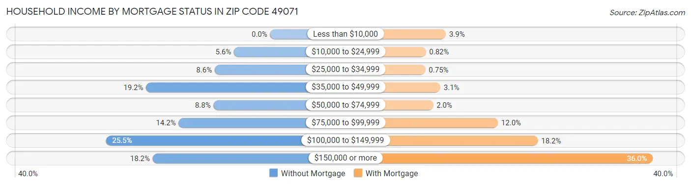 Household Income by Mortgage Status in Zip Code 49071