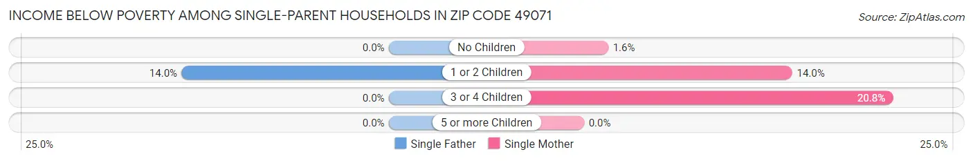Income Below Poverty Among Single-Parent Households in Zip Code 49071