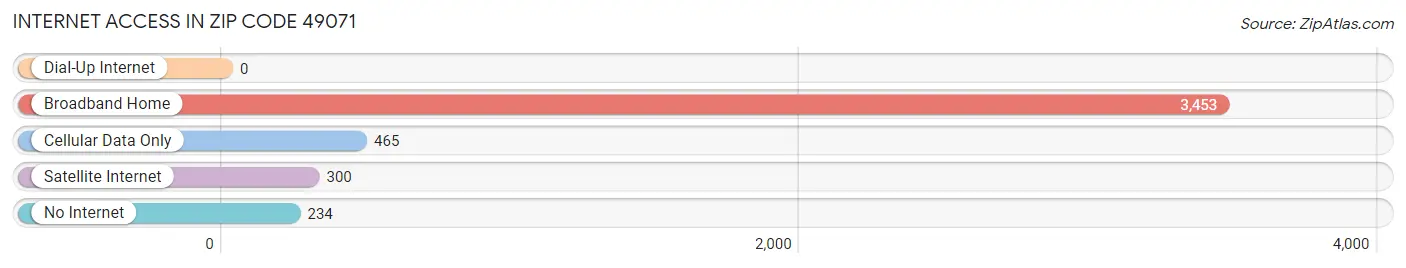 Internet Access in Zip Code 49071