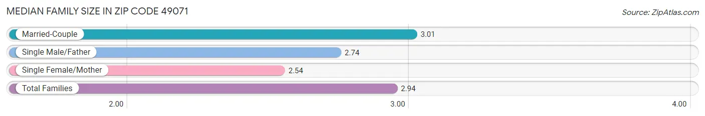 Median Family Size in Zip Code 49071