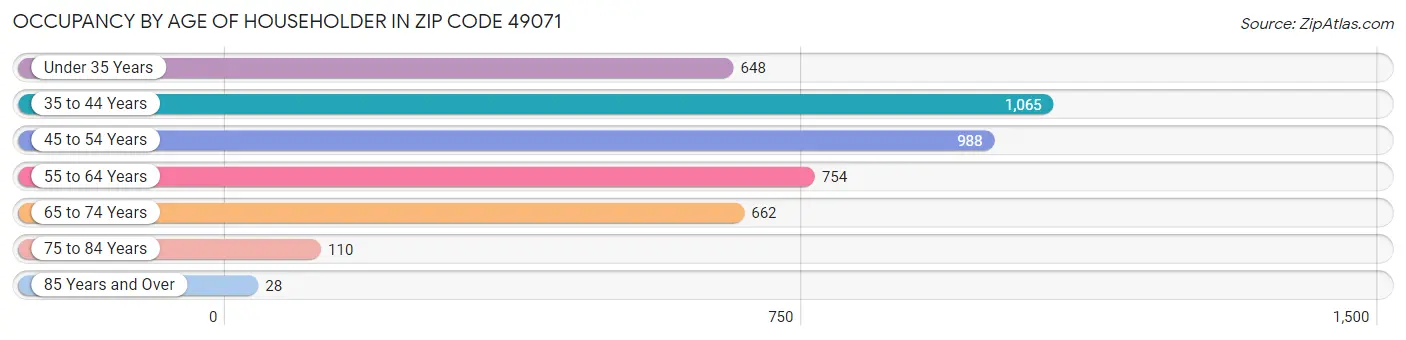 Occupancy by Age of Householder in Zip Code 49071