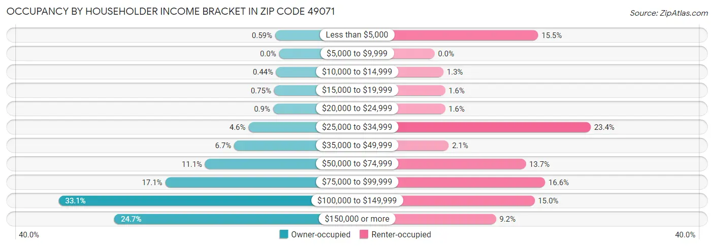 Occupancy by Householder Income Bracket in Zip Code 49071