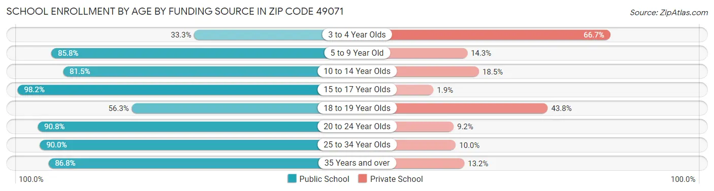 School Enrollment by Age by Funding Source in Zip Code 49071