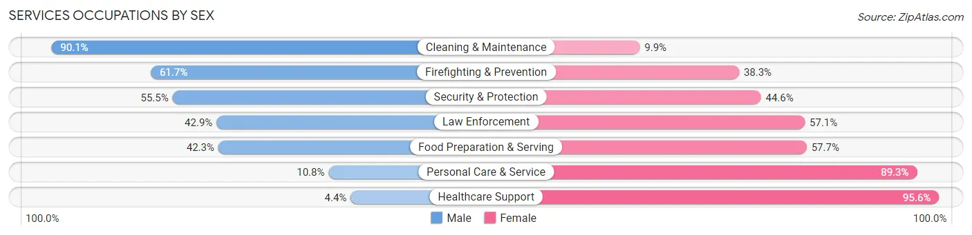 Services Occupations by Sex in Zip Code 49071