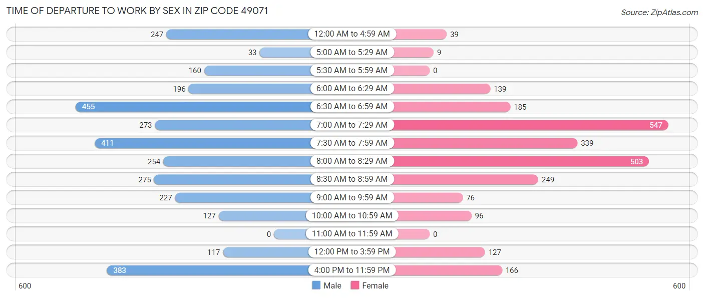 Time of Departure to Work by Sex in Zip Code 49071