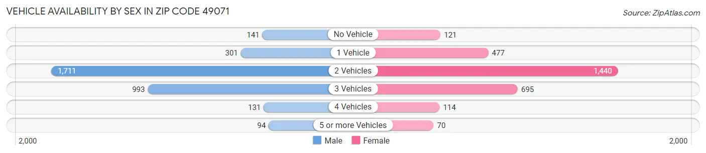 Vehicle Availability by Sex in Zip Code 49071