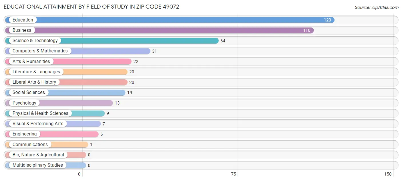 Educational Attainment by Field of Study in Zip Code 49072