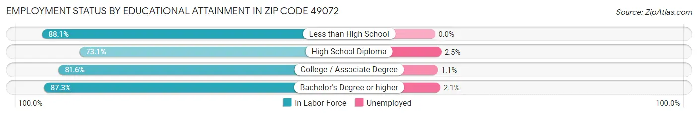 Employment Status by Educational Attainment in Zip Code 49072