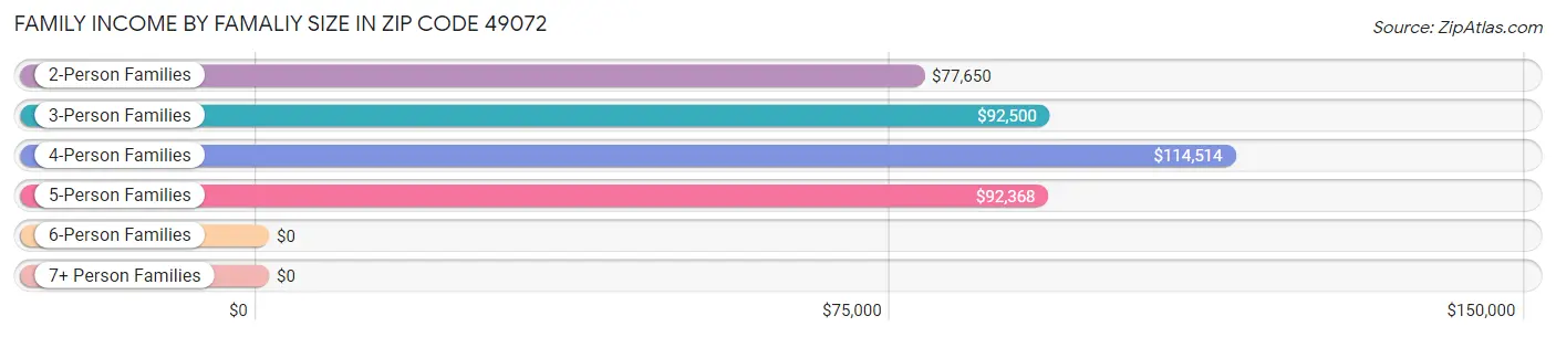 Family Income by Famaliy Size in Zip Code 49072