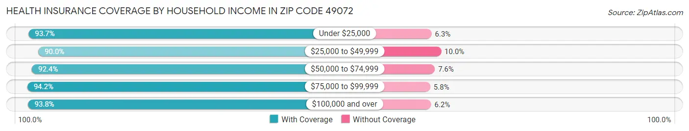 Health Insurance Coverage by Household Income in Zip Code 49072