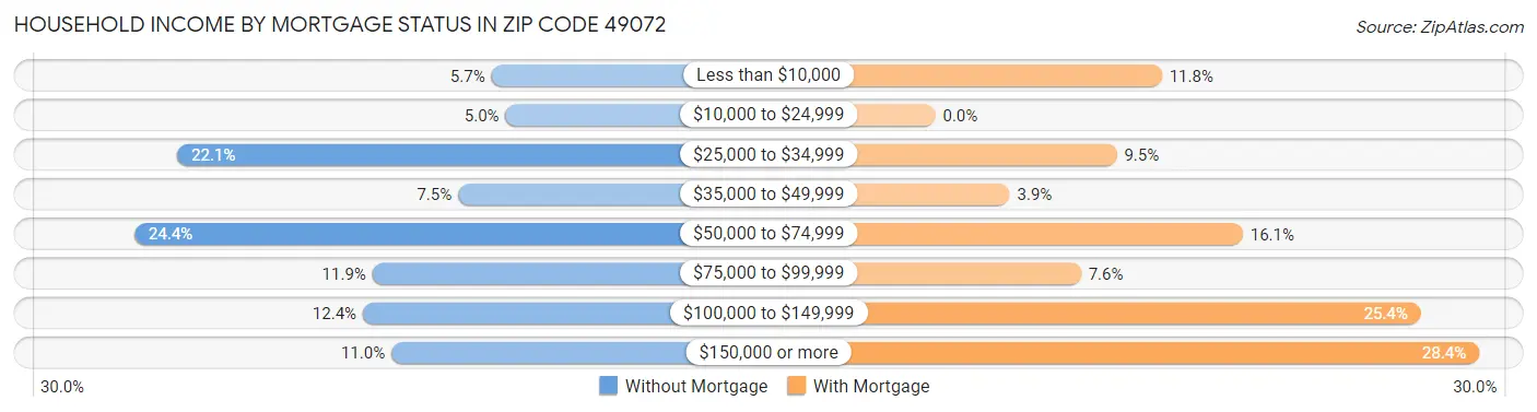 Household Income by Mortgage Status in Zip Code 49072