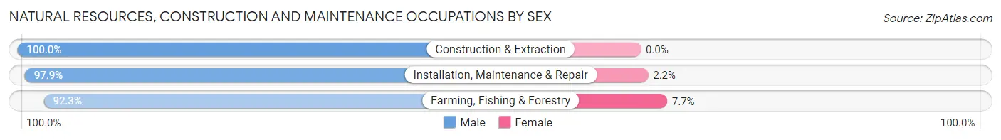 Natural Resources, Construction and Maintenance Occupations by Sex in Zip Code 49072