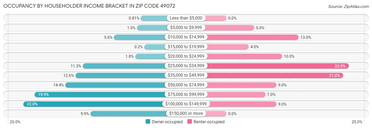 Occupancy by Householder Income Bracket in Zip Code 49072