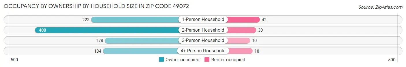 Occupancy by Ownership by Household Size in Zip Code 49072