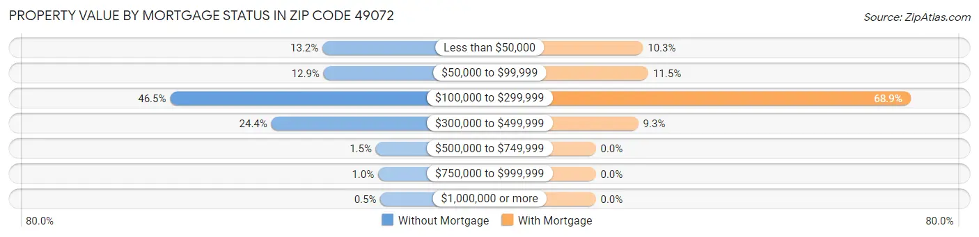 Property Value by Mortgage Status in Zip Code 49072