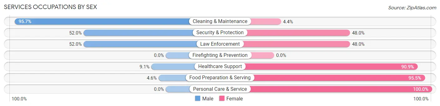 Services Occupations by Sex in Zip Code 49072