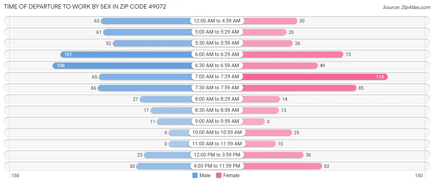 Time of Departure to Work by Sex in Zip Code 49072
