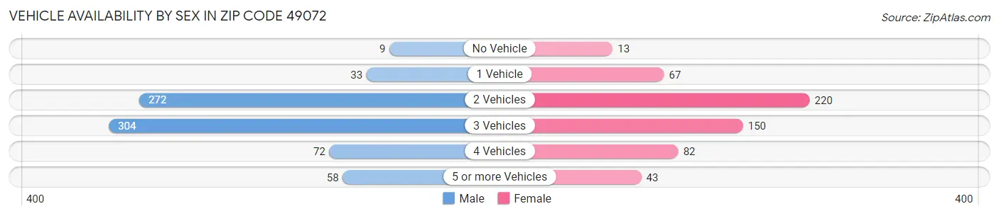 Vehicle Availability by Sex in Zip Code 49072