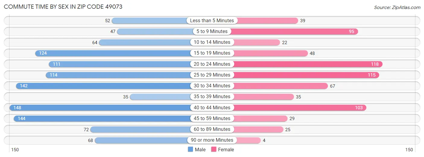 Commute Time by Sex in Zip Code 49073