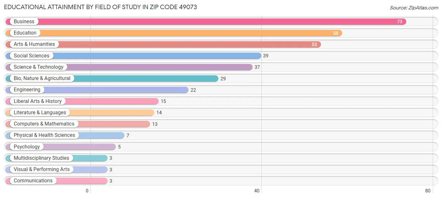 Educational Attainment by Field of Study in Zip Code 49073