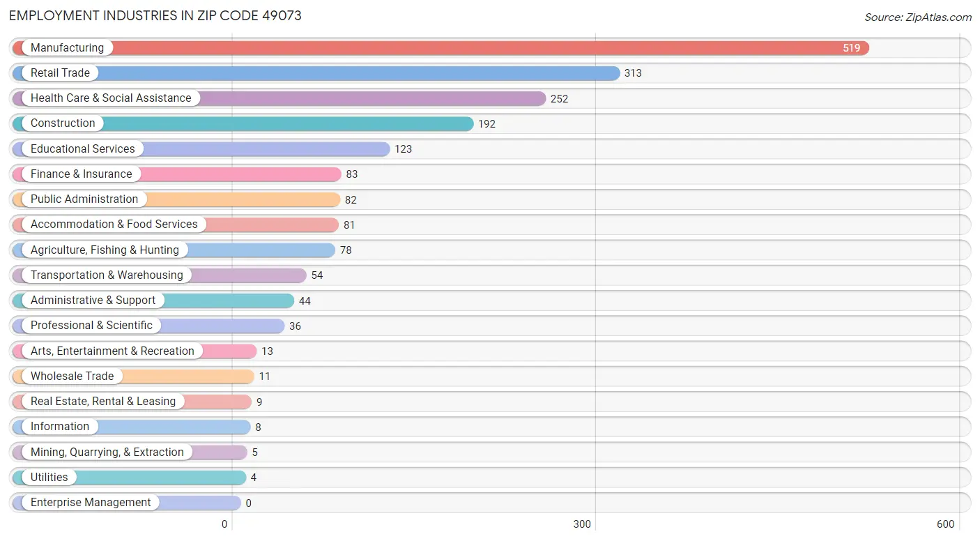 Employment Industries in Zip Code 49073