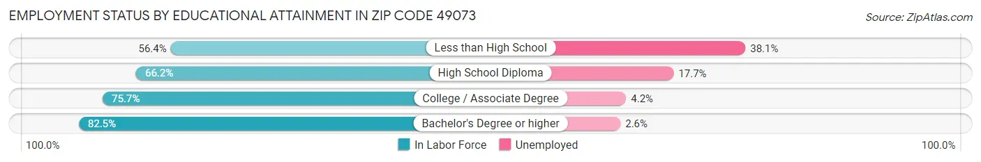 Employment Status by Educational Attainment in Zip Code 49073