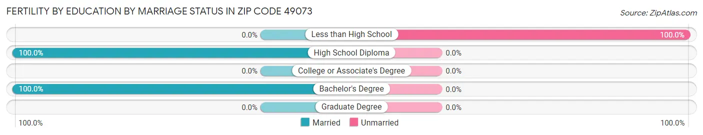 Female Fertility by Education by Marriage Status in Zip Code 49073