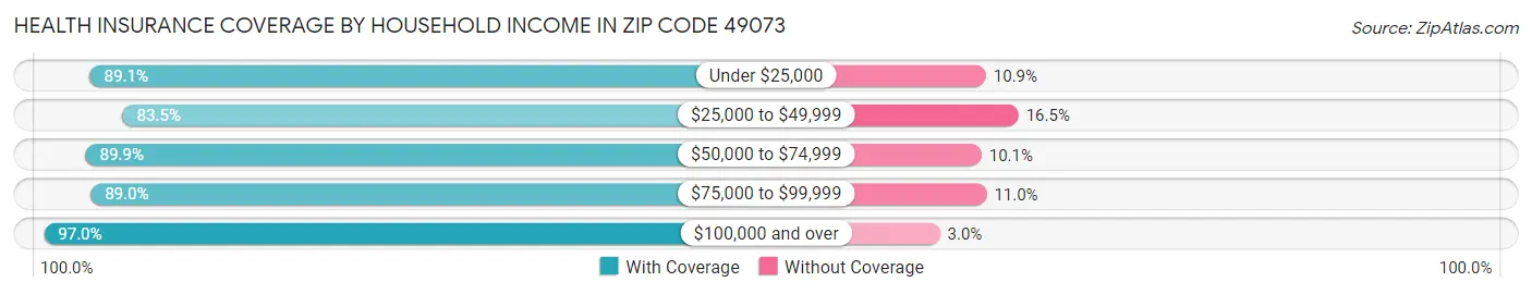 Health Insurance Coverage by Household Income in Zip Code 49073