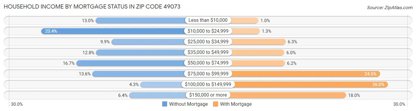 Household Income by Mortgage Status in Zip Code 49073