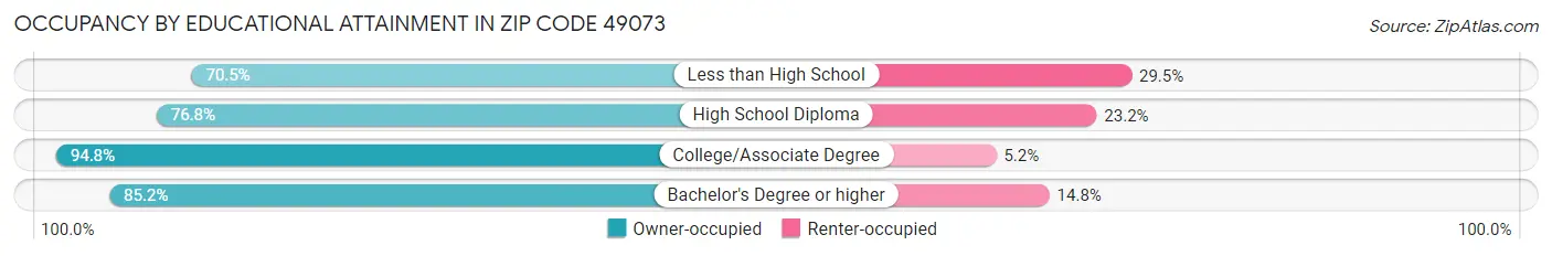 Occupancy by Educational Attainment in Zip Code 49073