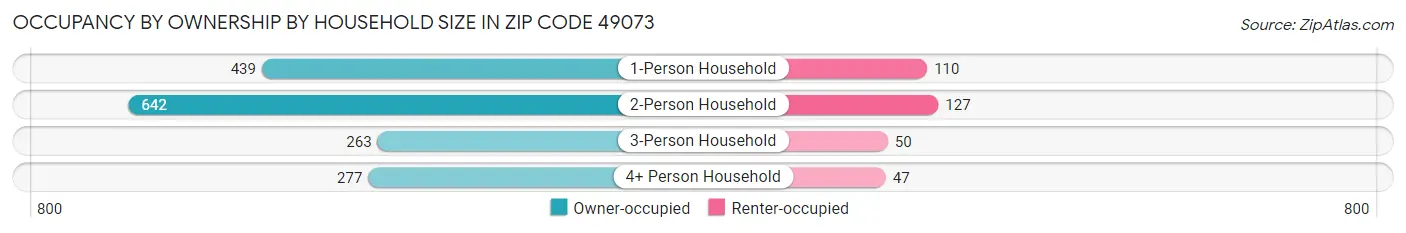 Occupancy by Ownership by Household Size in Zip Code 49073