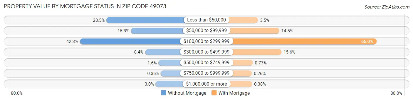 Property Value by Mortgage Status in Zip Code 49073