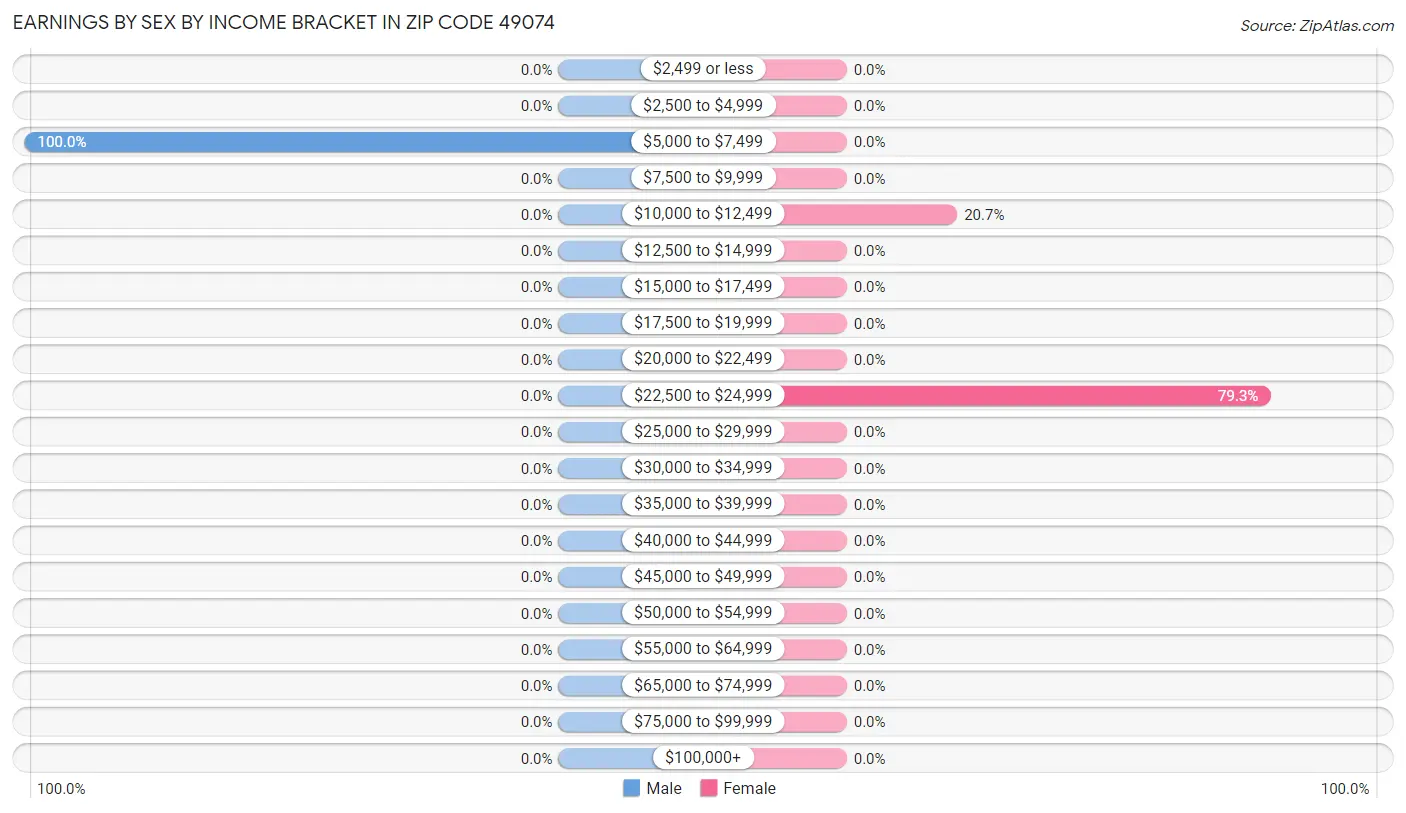 Earnings by Sex by Income Bracket in Zip Code 49074