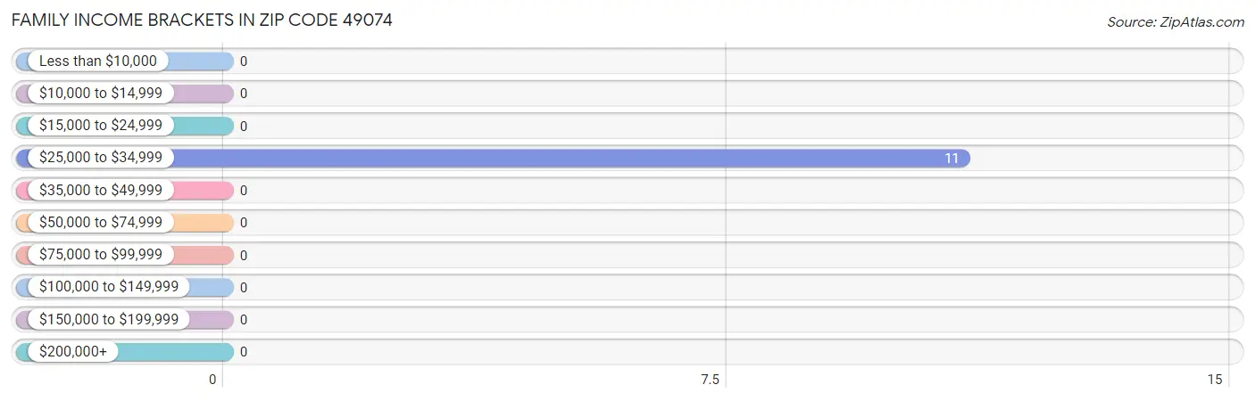 Family Income Brackets in Zip Code 49074