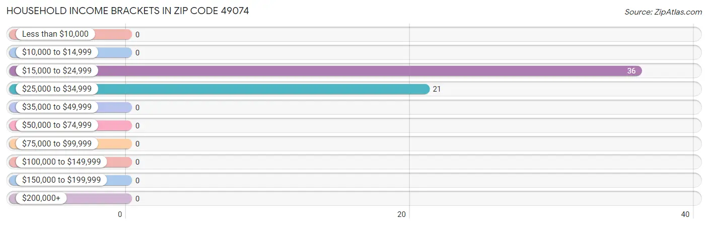 Household Income Brackets in Zip Code 49074