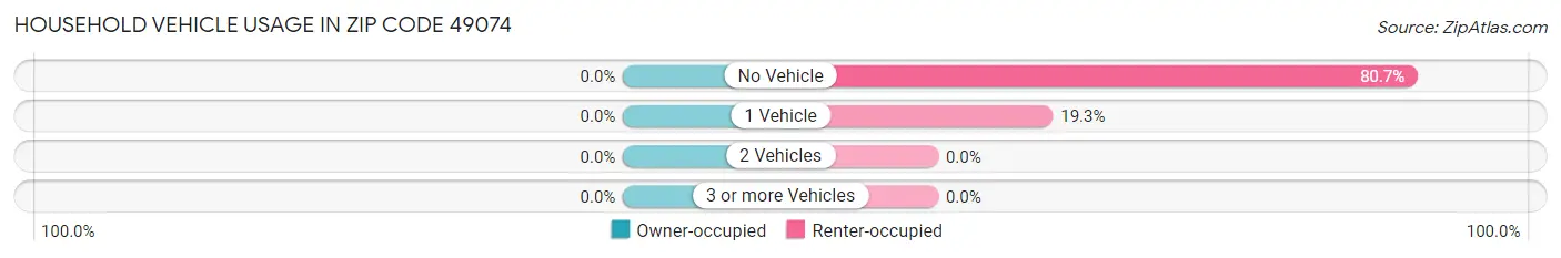 Household Vehicle Usage in Zip Code 49074