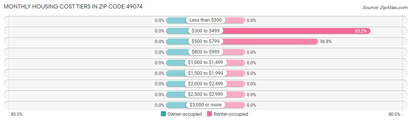 Monthly Housing Cost Tiers in Zip Code 49074