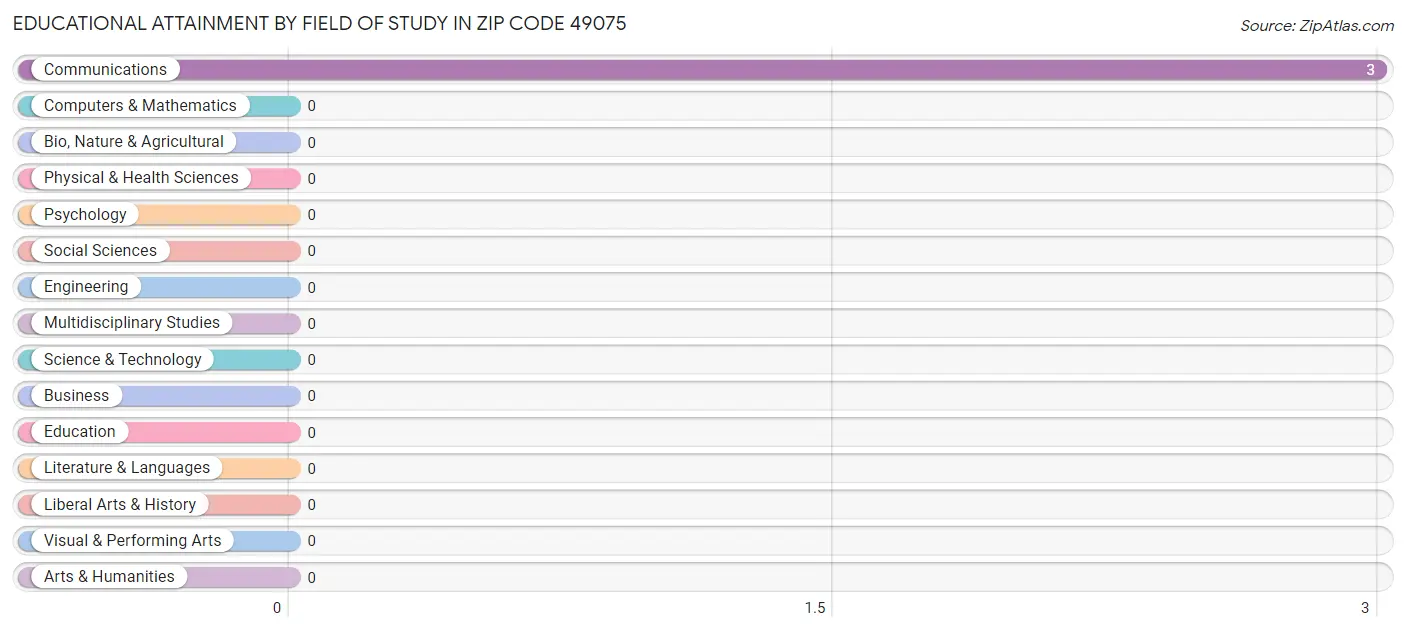 Educational Attainment by Field of Study in Zip Code 49075