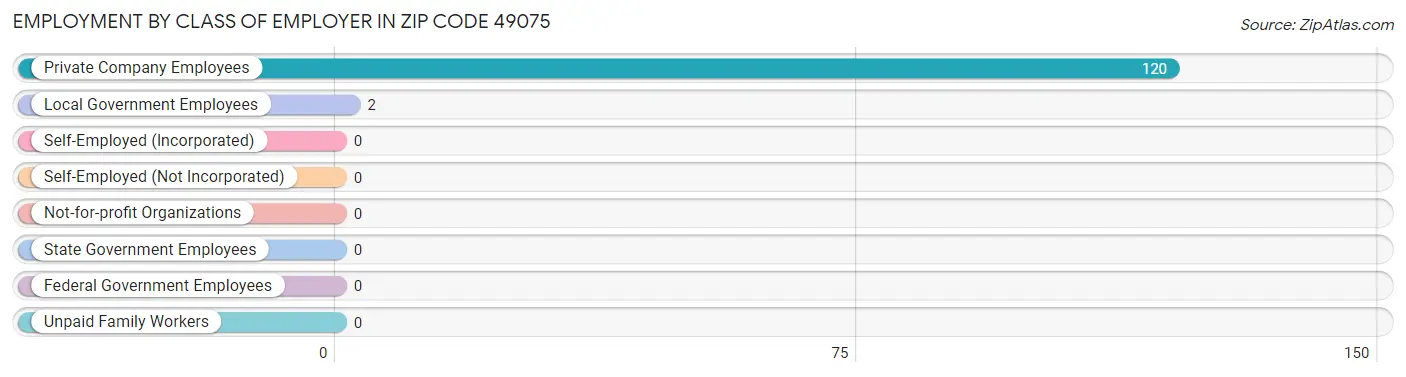 Employment by Class of Employer in Zip Code 49075