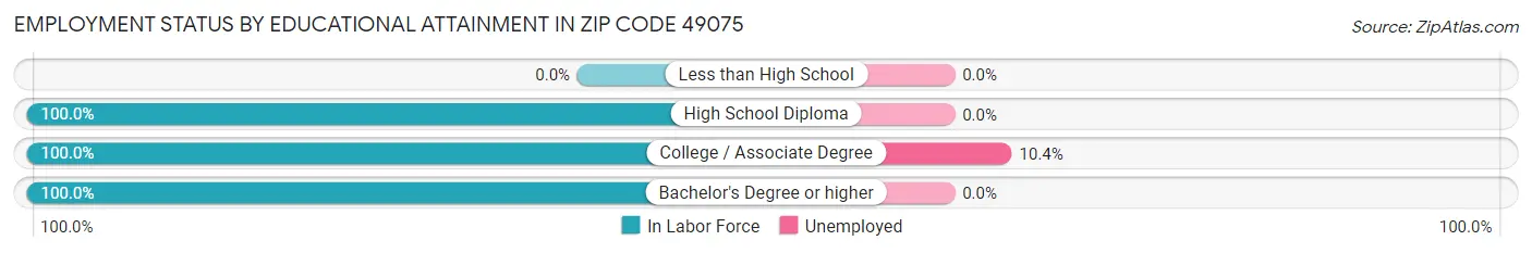 Employment Status by Educational Attainment in Zip Code 49075