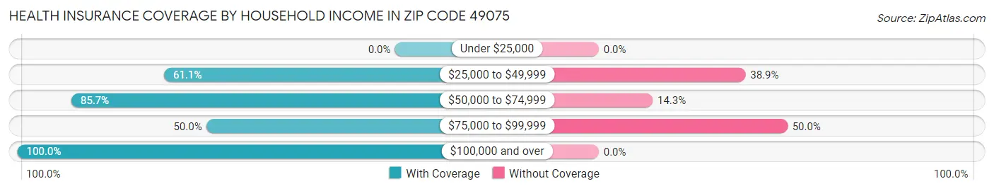 Health Insurance Coverage by Household Income in Zip Code 49075