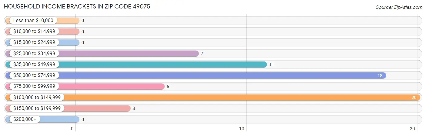 Household Income Brackets in Zip Code 49075