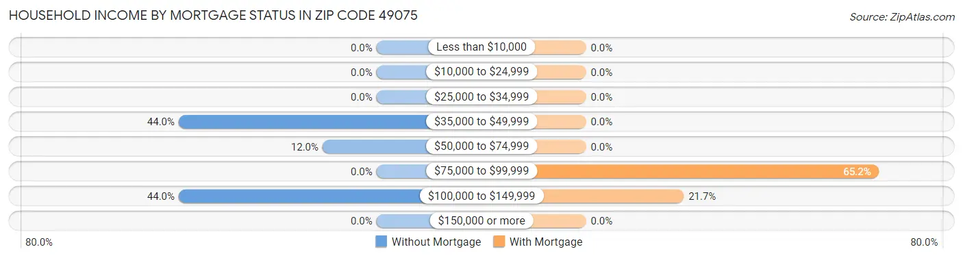 Household Income by Mortgage Status in Zip Code 49075