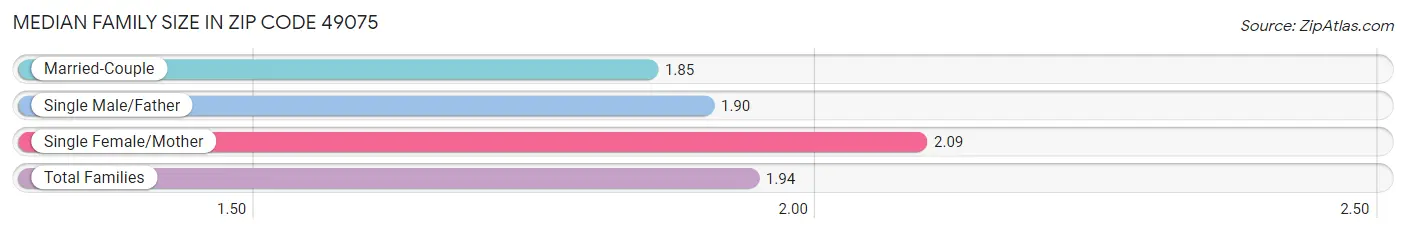 Median Family Size in Zip Code 49075