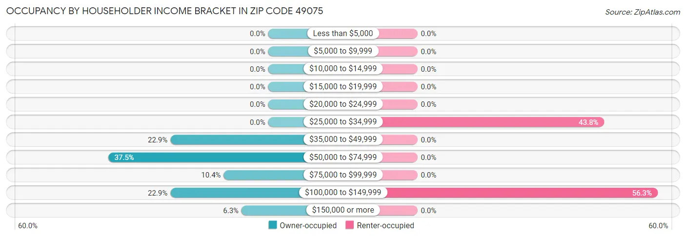 Occupancy by Householder Income Bracket in Zip Code 49075