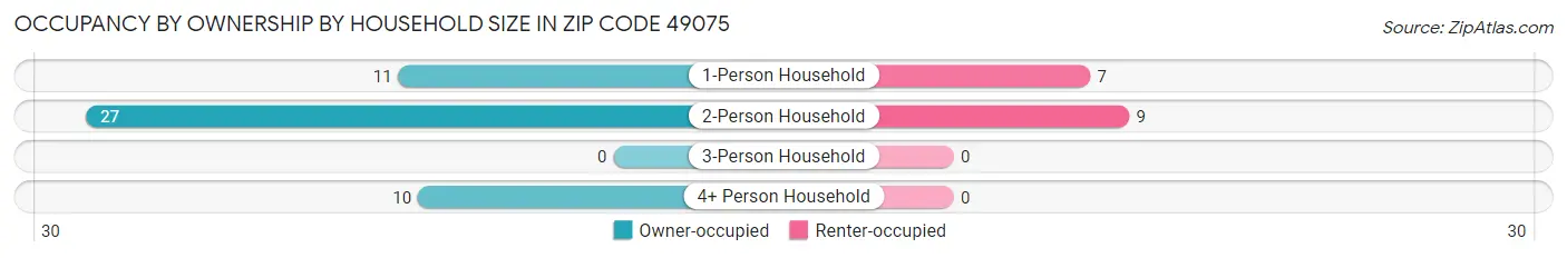 Occupancy by Ownership by Household Size in Zip Code 49075